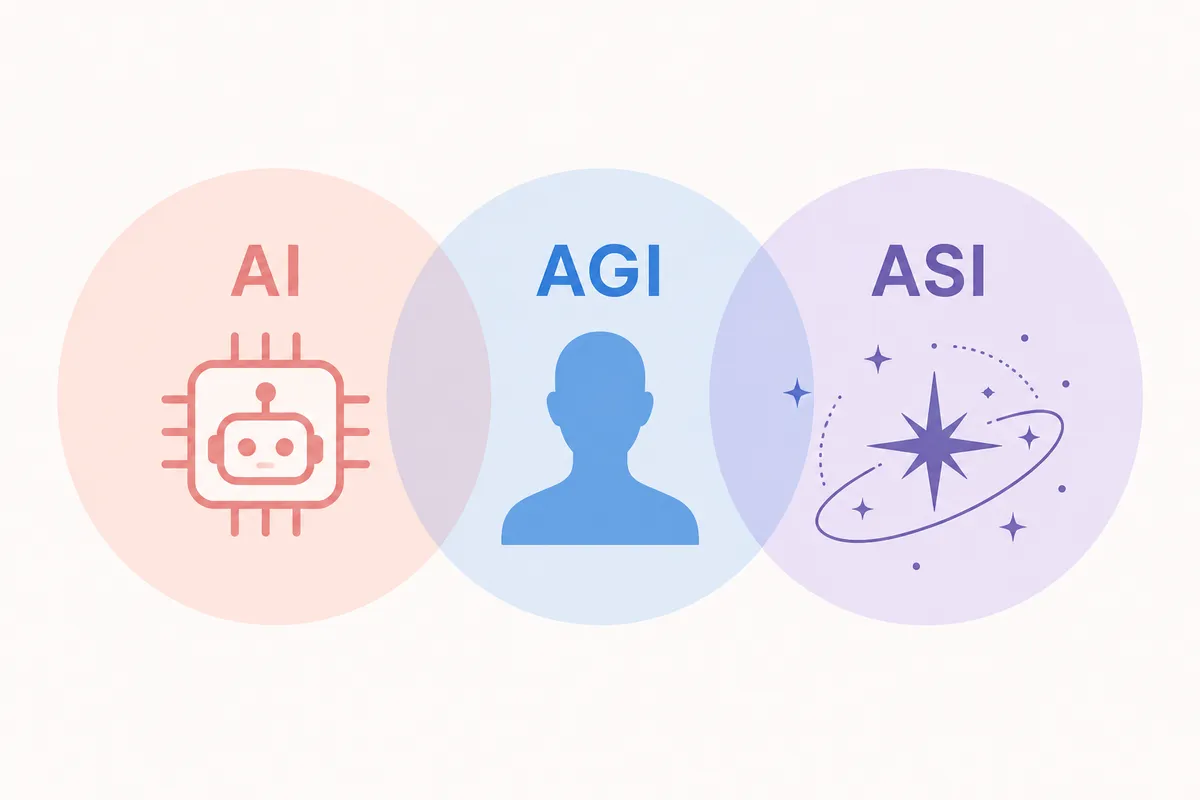 AI, AGI, and ASI: Everything You Need to Know About the Future of Intelligence